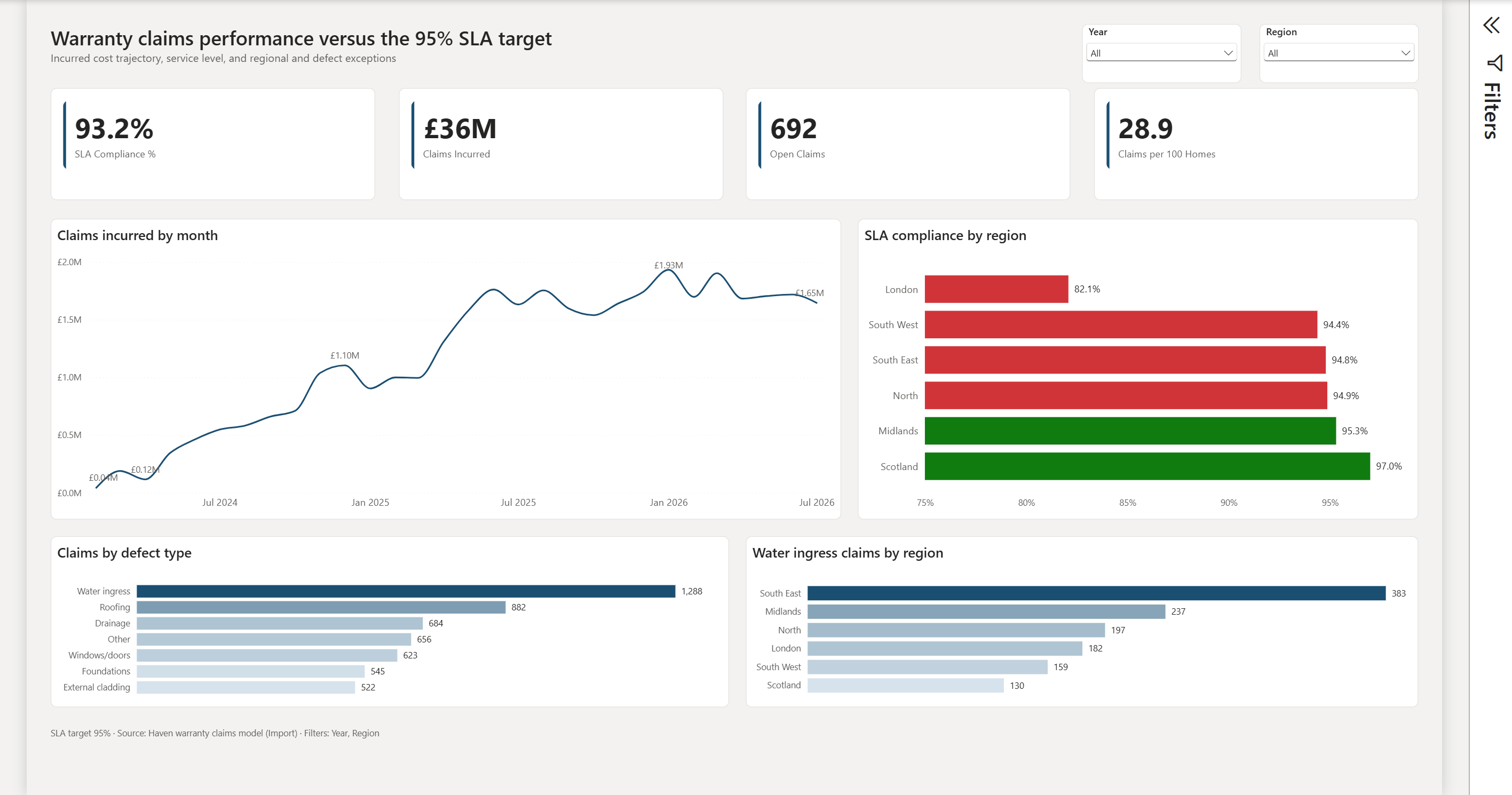 Final Haven Warranty Analytics Power BI dashboard showing SLA compliance, claims incurred, open claims, claims per 100 homes and regional exceptions.