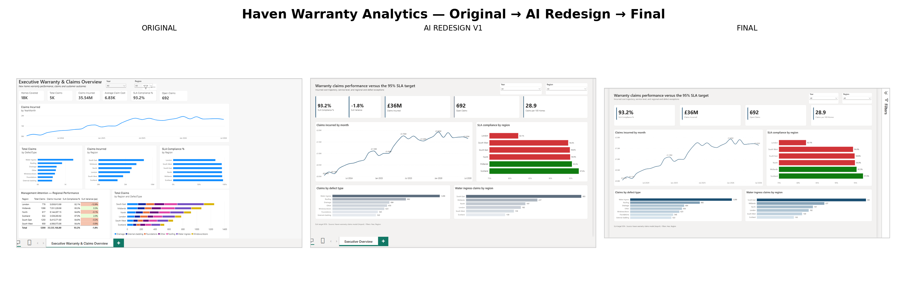 Haven Warranty Analytics transformation from original dashboard through AI redesign V1 to the final Power BI dashboard.